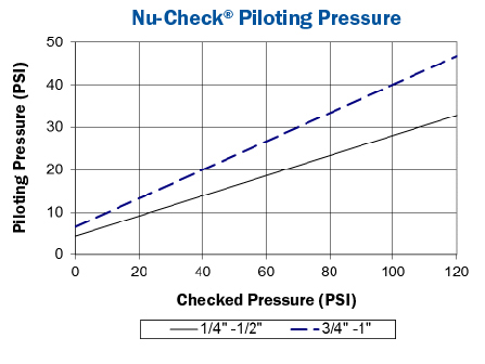 NuCheck_PilotingPressureChart